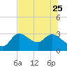 New Port Richey tide chart for Sunday, June 25, 2023