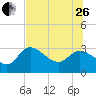 New Port Richey tide chart for Monday, June 26, 2023