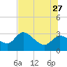 New Port Richey tide chart for Tuesday, June 27, 2023