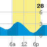New Port Richey tide chart for Wednesday, June 28, 2023