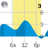 New Port Richey tide chart for Saturday, June 3, 2023