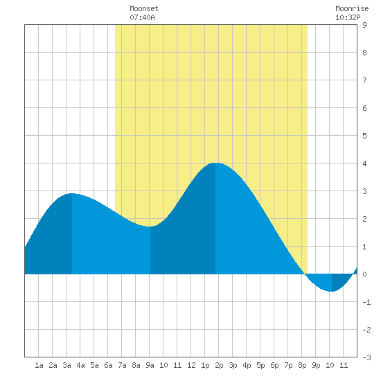 New Port Richey tide chart for Monday, June 5, 2023