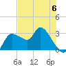 New Port Richey tide chart for Tuesday, June 6, 2023