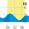 New Port Richey tide chart for Tuesday, July 11, 2023