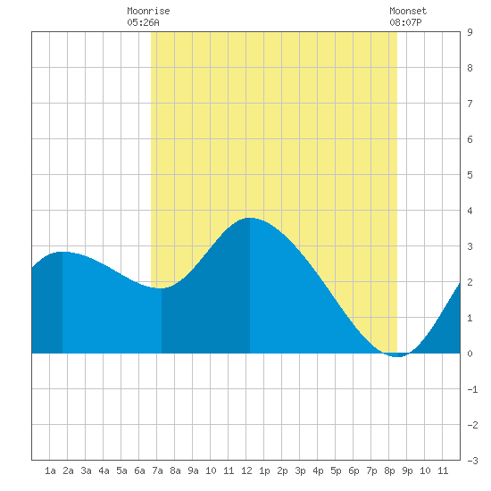 New Port Richey tide chart for Sunday, July 16, 2023