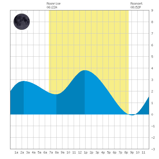 New Port Richey tide chart for Monday, July 17, 2023
