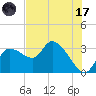 New Port Richey tide chart for Monday, July 17, 2023