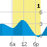 New Port Richey tide chart for Saturday, July 1, 2023