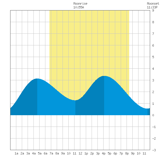 New Port Richey tide chart for Saturday, July 22, 2023