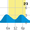 New Port Richey tide chart for Sunday, July 23, 2023