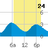 New Port Richey tide chart for Monday, July 24, 2023