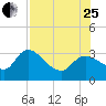 New Port Richey tide chart for Tuesday, July 25, 2023