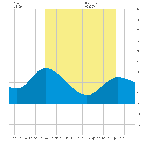 New Port Richey tide chart for Wednesday, July 26, 2023