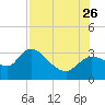 New Port Richey tide chart for Wednesday, July 26, 2023