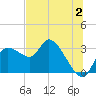 New Port Richey tide chart for Sunday, July 2, 2023