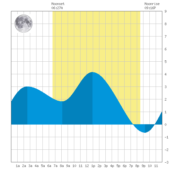 New Port Richey tide chart for Monday, July 3, 2023