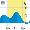 New Port Richey tide chart for Monday, July 3, 2023