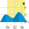 New Port Richey tide chart for Thursday, July 6, 2023