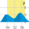New Port Richey tide chart for Friday, July 7, 2023