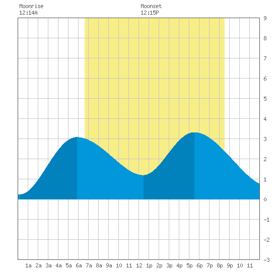 New Port Richey tide chart for Saturday, July 8, 2023