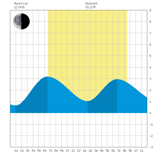 New Port Richey tide chart for Sunday, July 9, 2023