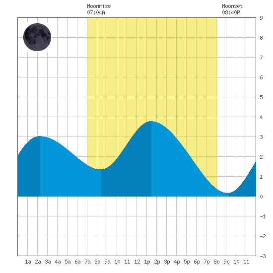 New Port Richey tide chart for Wednesday, August 16, 2023