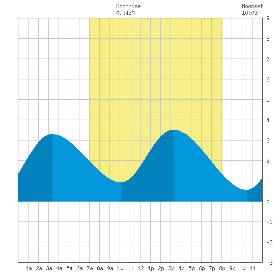 New Port Richey tide chart for Saturday, August 19, 2023