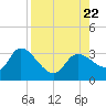 New Port Richey tide chart for Tuesday, August 22, 2023