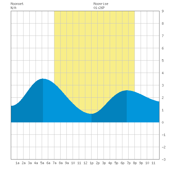 New Port Richey tide chart for Wednesday, August 23, 2023