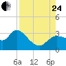 New Port Richey tide chart for Thursday, August 24, 2023