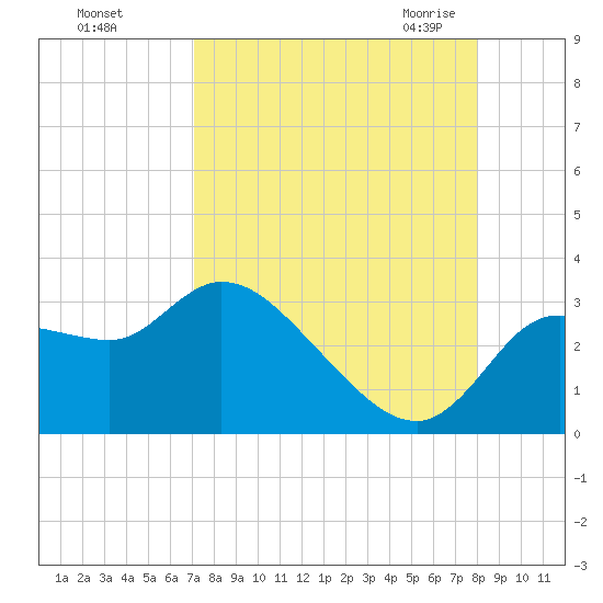 New Port Richey tide chart for Saturday, August 26, 2023
