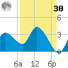 New Port Richey tide chart for Wednesday, August 30, 2023