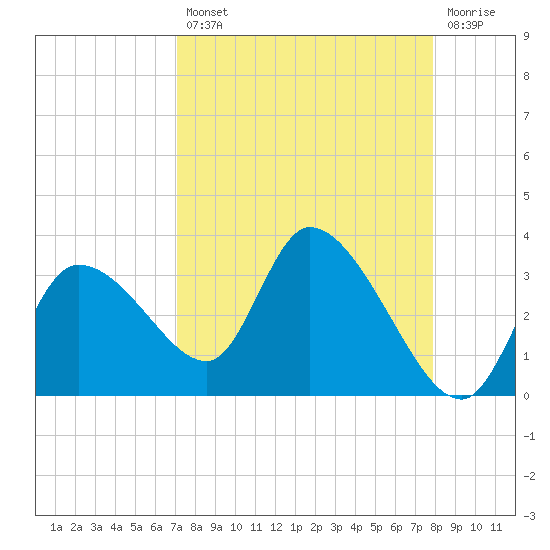 New Port Richey tide chart for Thursday, August 31, 2023