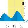 New Port Richey tide chart for Thursday, August 3, 2023