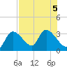 New Port Richey tide chart for Saturday, August 5, 2023