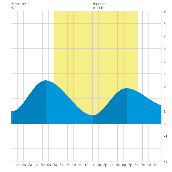 New Port Richey tide chart for Monday, August 7, 2023
