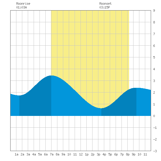 New Port Richey tide chart for Wednesday, August 9, 2023