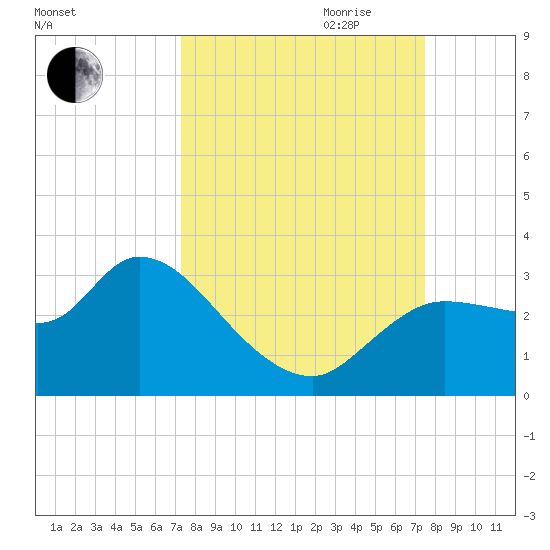 New Port Richey tide chart for Friday, September 22, 2023