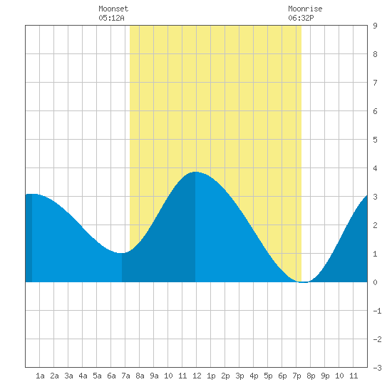 New Port Richey tide chart for Wednesday, September 27, 2023