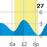 New Port Richey tide chart for Wednesday, September 27, 2023
