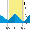 New Port Richey tide chart for Wednesday, October 11, 2023