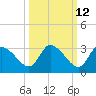 New Port Richey tide chart for Thursday, October 12, 2023