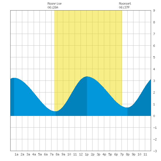 New Port Richey tide chart for Friday, October 13, 2023