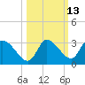 New Port Richey tide chart for Friday, October 13, 2023