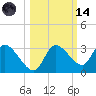 New Port Richey tide chart for Saturday, October 14, 2023
