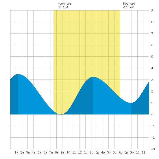 New Port Richey tide chart for Sunday, October 15, 2023