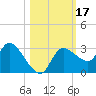 New Port Richey tide chart for Tuesday, October 17, 2023