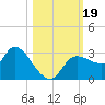 New Port Richey tide chart for Thursday, October 19, 2023