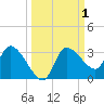 New Port Richey tide chart for Sunday, October 1, 2023