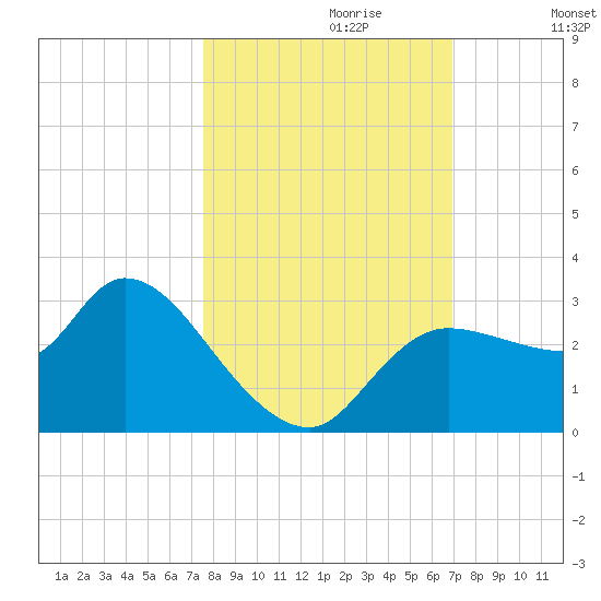 New Port Richey tide chart for Friday, October 20, 2023
